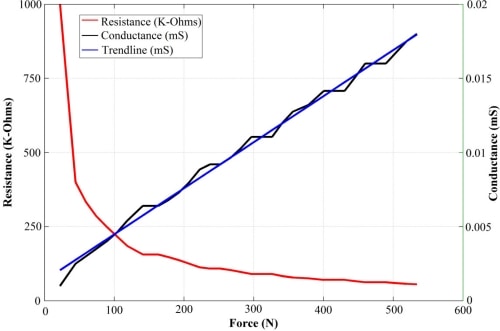 Resistance vs. Conductance vs. Force graphical representation for Force Sensing resistor