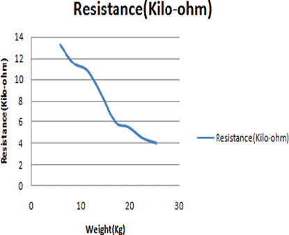 Graph Resistance Vs. Force - Dead Weight Pressure Gauge -Linepro Controls Pvt Ltd