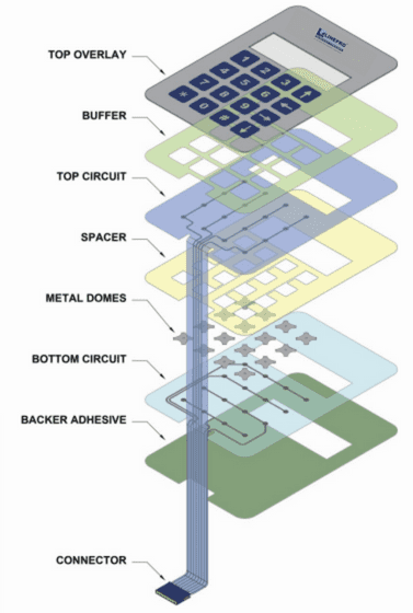 Different Layers of a typical Membrane Keypad - Linepro