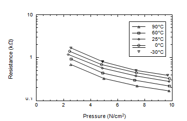 Relationship between Pressure and Resistance Of the Force Sensing resistor and the effect of temperature