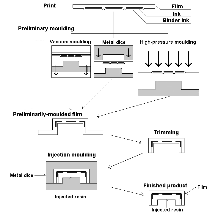 Film positioning
