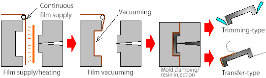 IMD film thermoforming and trimming process used in in-mold technology