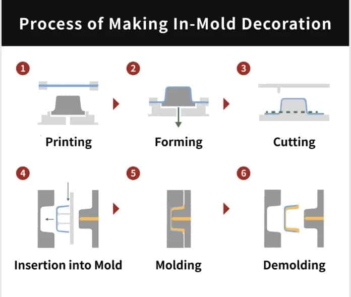 Film insert molding process steps in in-mold technology and IMD manufacturing