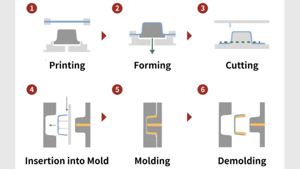 In-mold Decoration (IMD): How It Works, Process, Benefits, and Applications