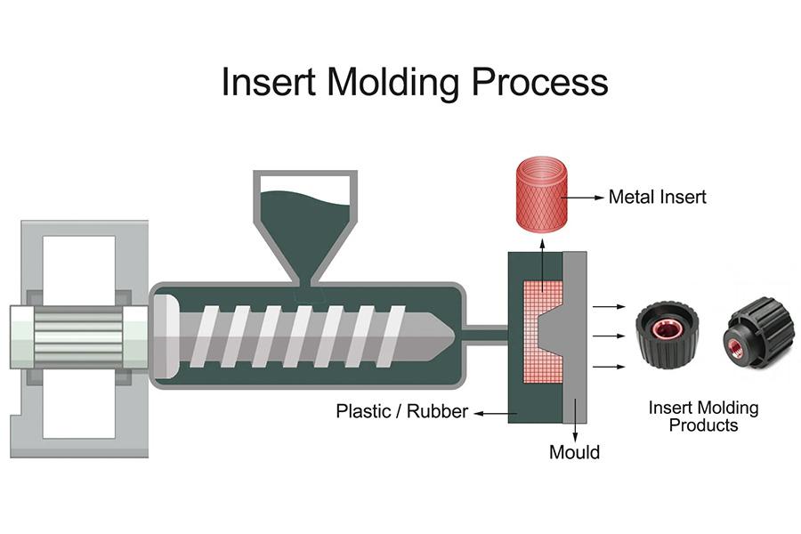 In-mold technology